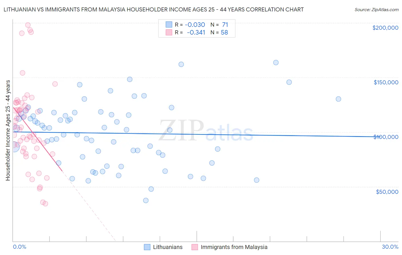 Lithuanian vs Immigrants from Malaysia Householder Income Ages 25 - 44 years