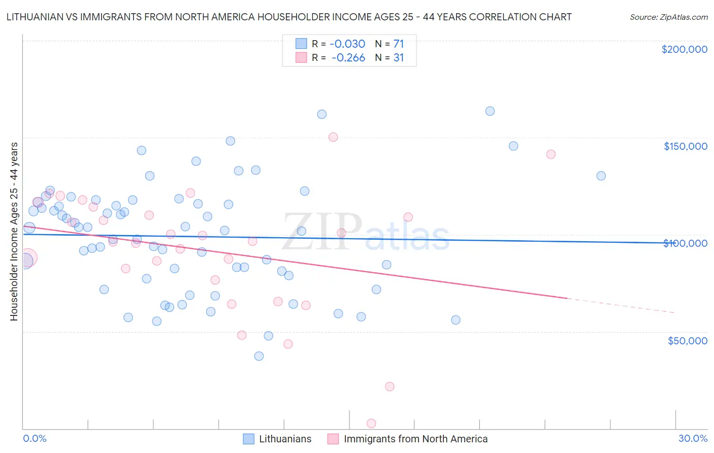 Lithuanian vs Immigrants from North America Householder Income Ages 25 - 44 years