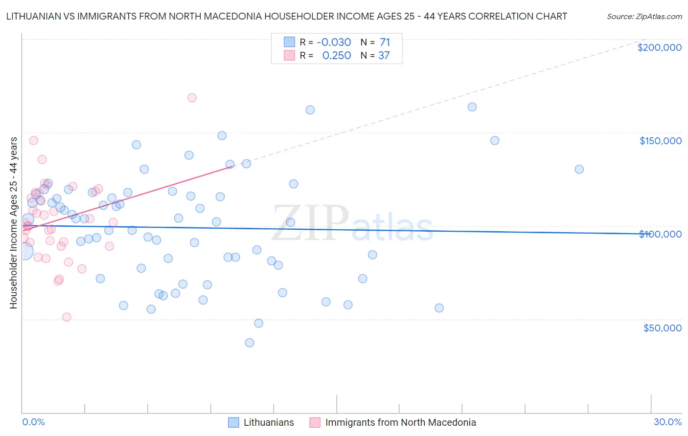 Lithuanian vs Immigrants from North Macedonia Householder Income Ages 25 - 44 years