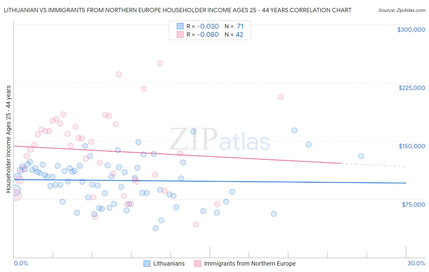 Lithuanian vs Immigrants from Northern Europe Householder Income Ages 25 - 44 years