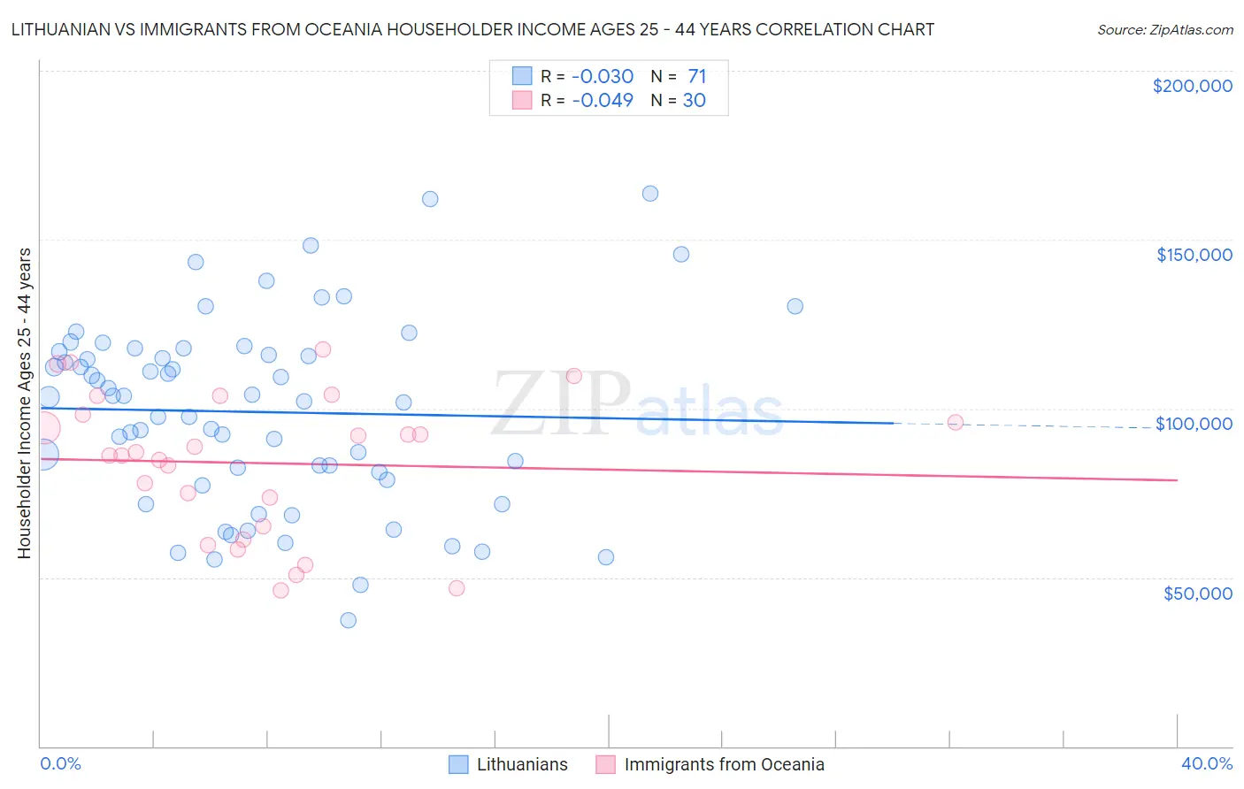 Lithuanian vs Immigrants from Oceania Householder Income Ages 25 - 44 years
