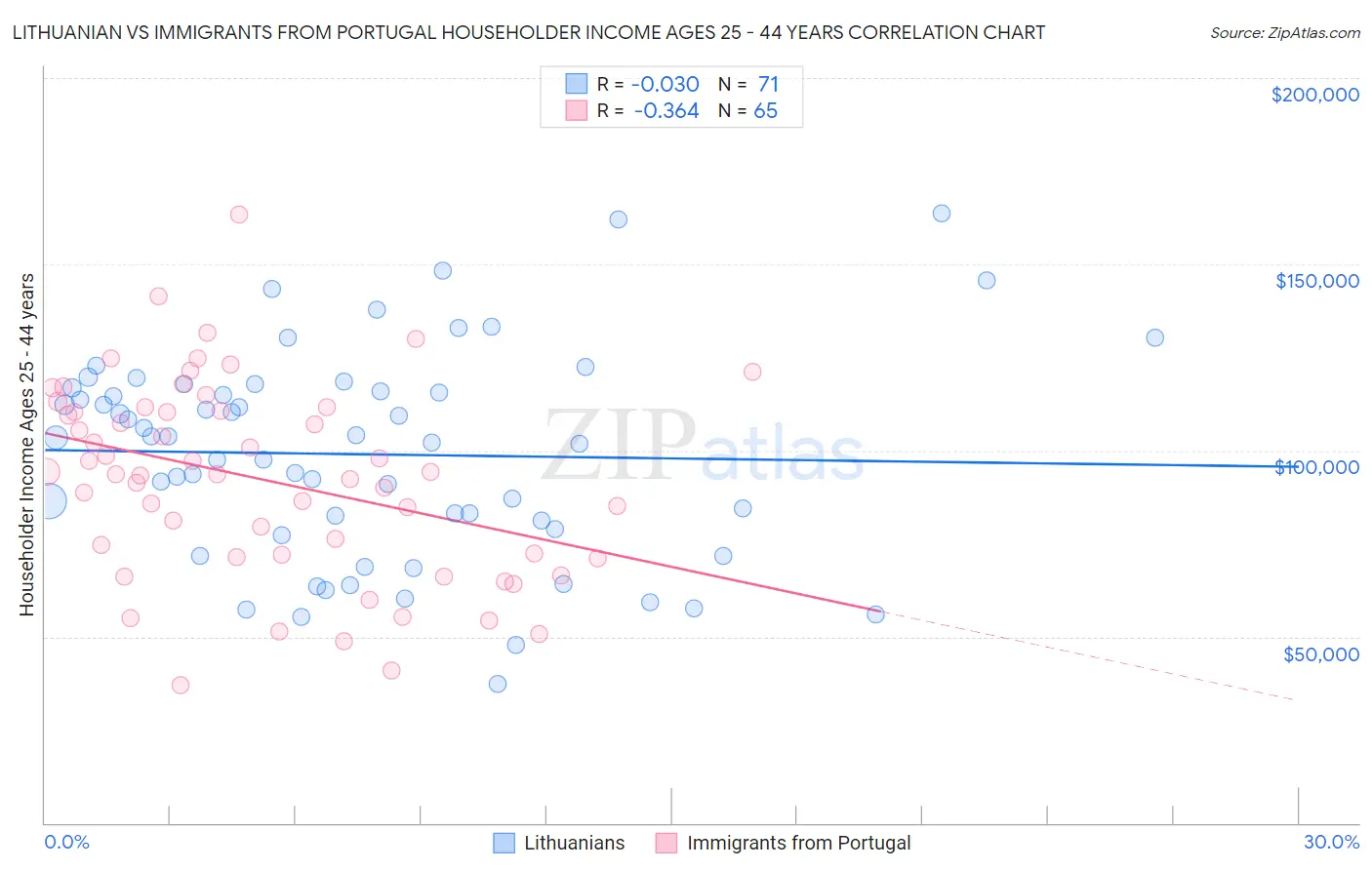 Lithuanian vs Immigrants from Portugal Householder Income Ages 25 - 44 years