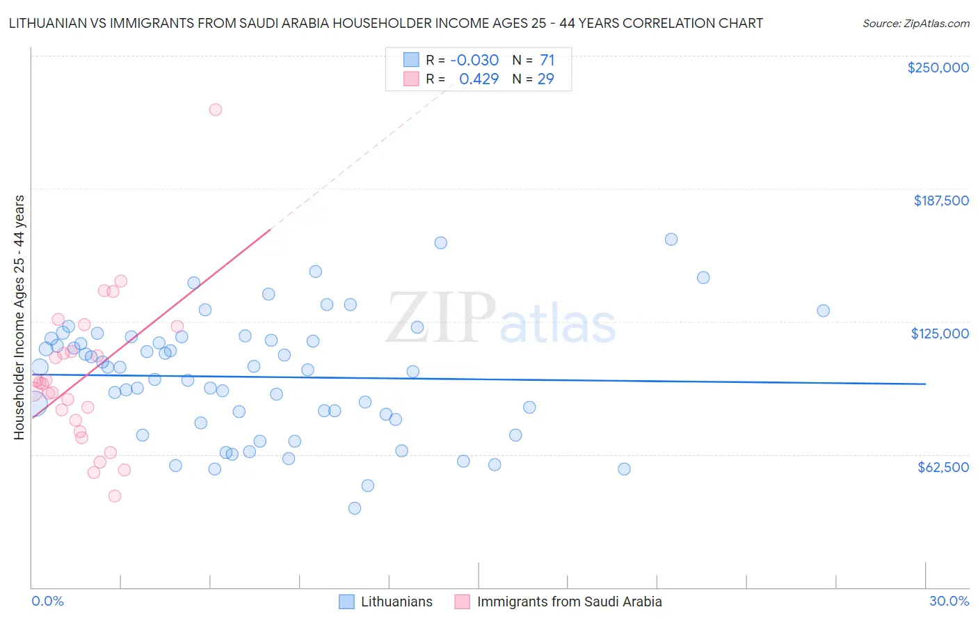 Lithuanian vs Immigrants from Saudi Arabia Householder Income Ages 25 - 44 years