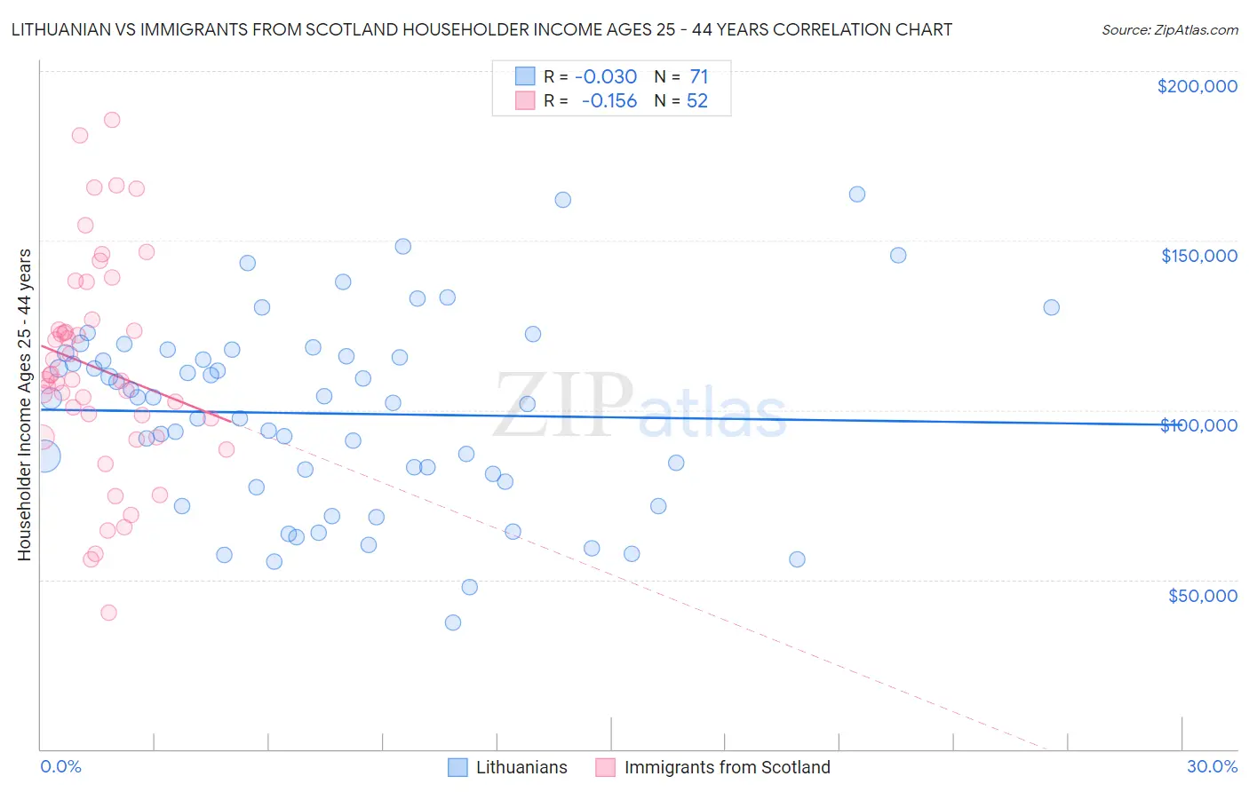 Lithuanian vs Immigrants from Scotland Householder Income Ages 25 - 44 years
