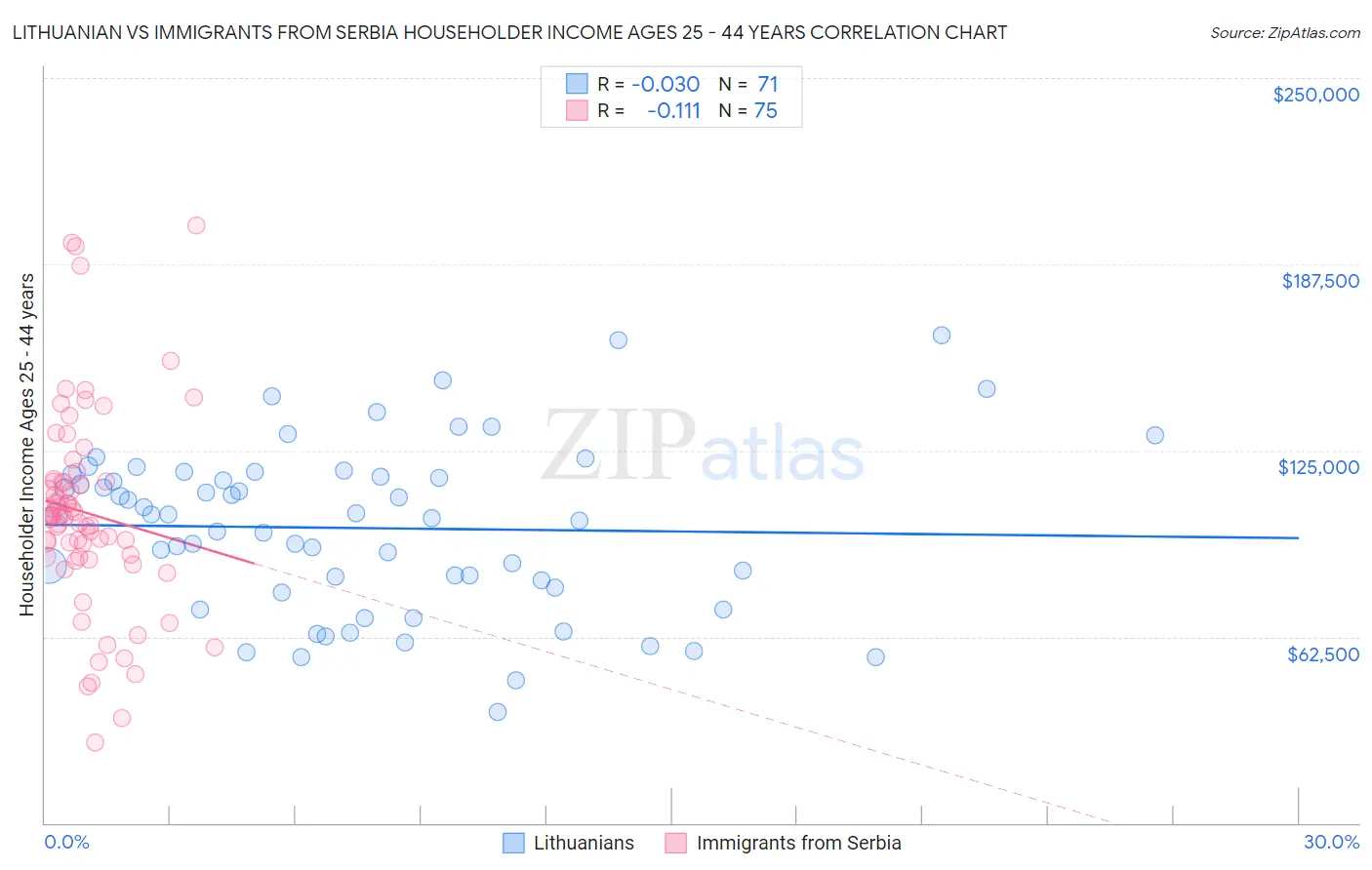 Lithuanian vs Immigrants from Serbia Householder Income Ages 25 - 44 years
