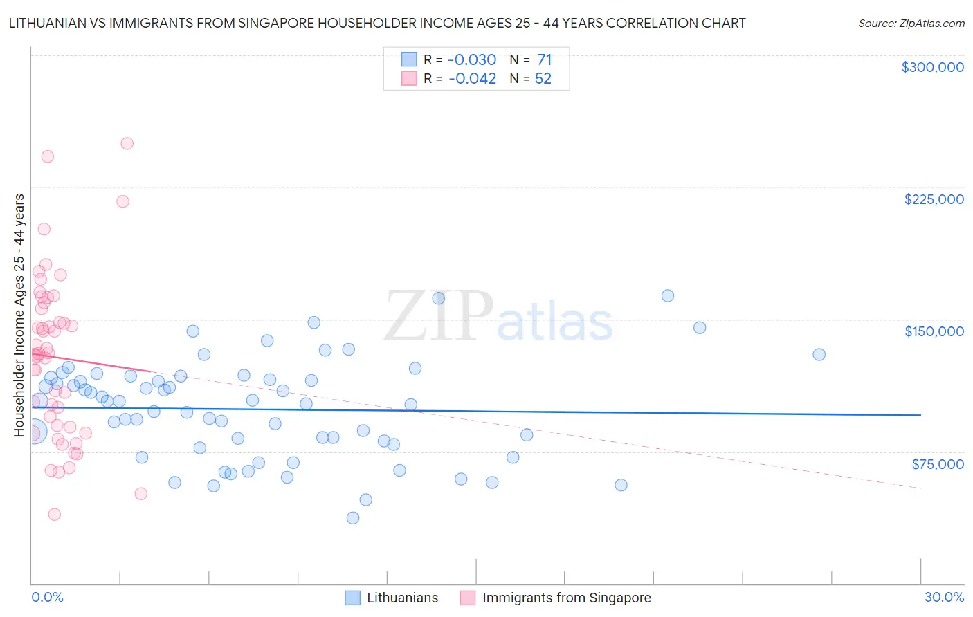 Lithuanian vs Immigrants from Singapore Householder Income Ages 25 - 44 years