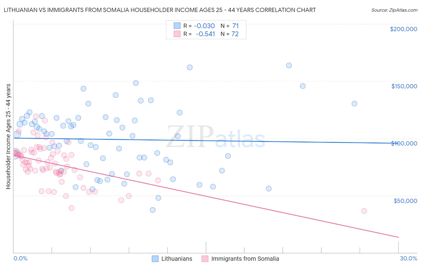 Lithuanian vs Immigrants from Somalia Householder Income Ages 25 - 44 years