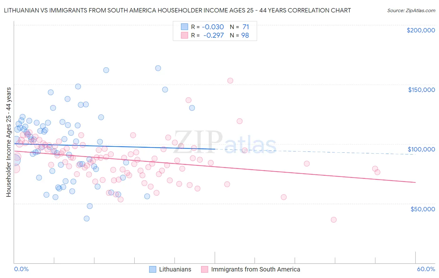 Lithuanian vs Immigrants from South America Householder Income Ages 25 - 44 years