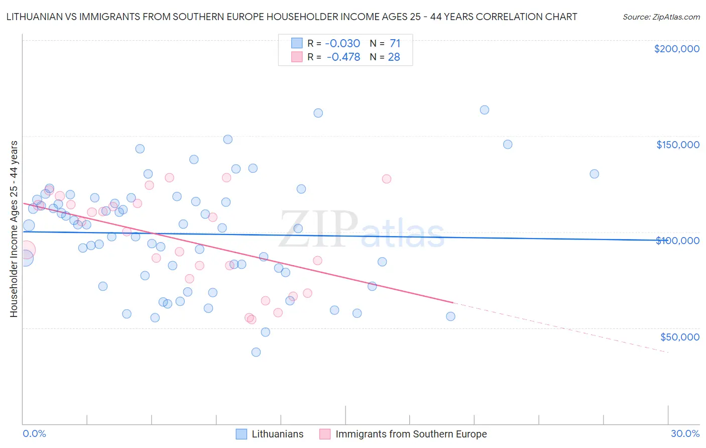 Lithuanian vs Immigrants from Southern Europe Householder Income Ages 25 - 44 years