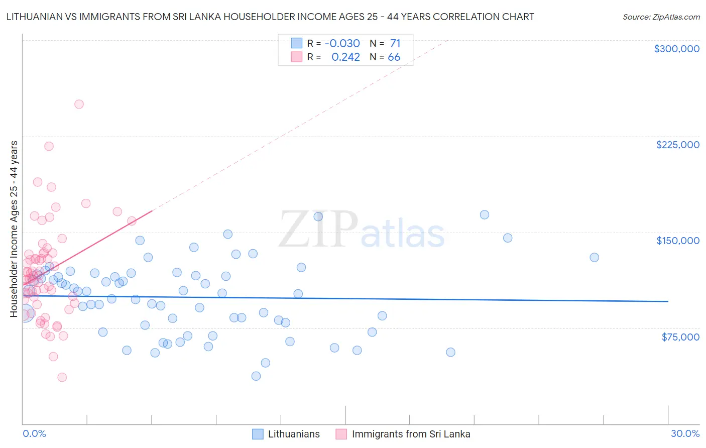 Lithuanian vs Immigrants from Sri Lanka Householder Income Ages 25 - 44 years