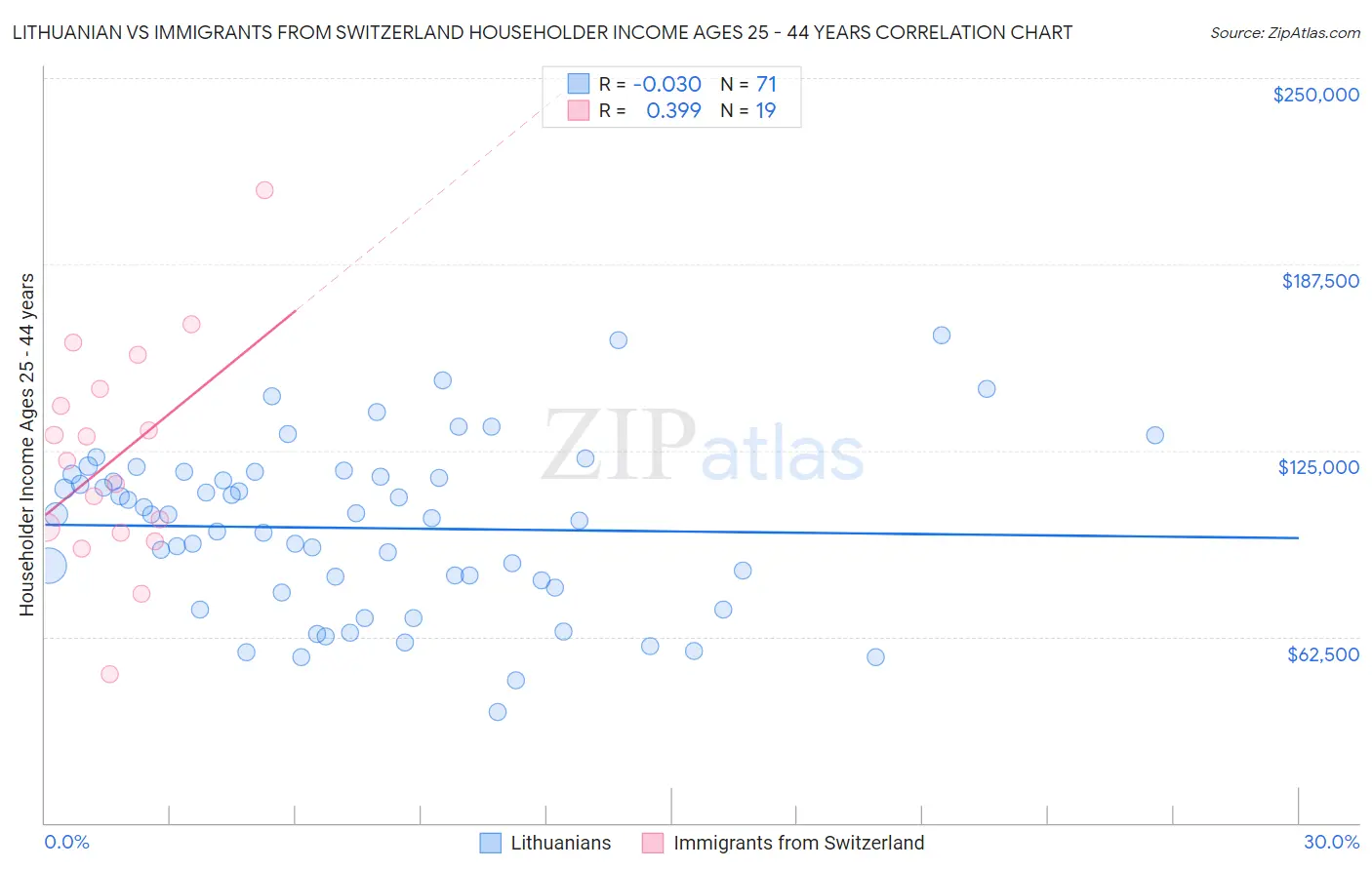 Lithuanian vs Immigrants from Switzerland Householder Income Ages 25 - 44 years