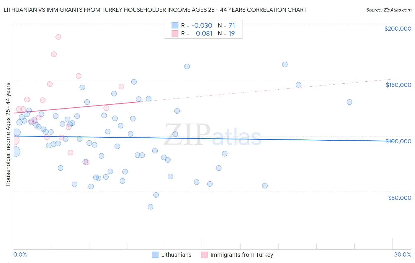 Lithuanian vs Immigrants from Turkey Householder Income Ages 25 - 44 years