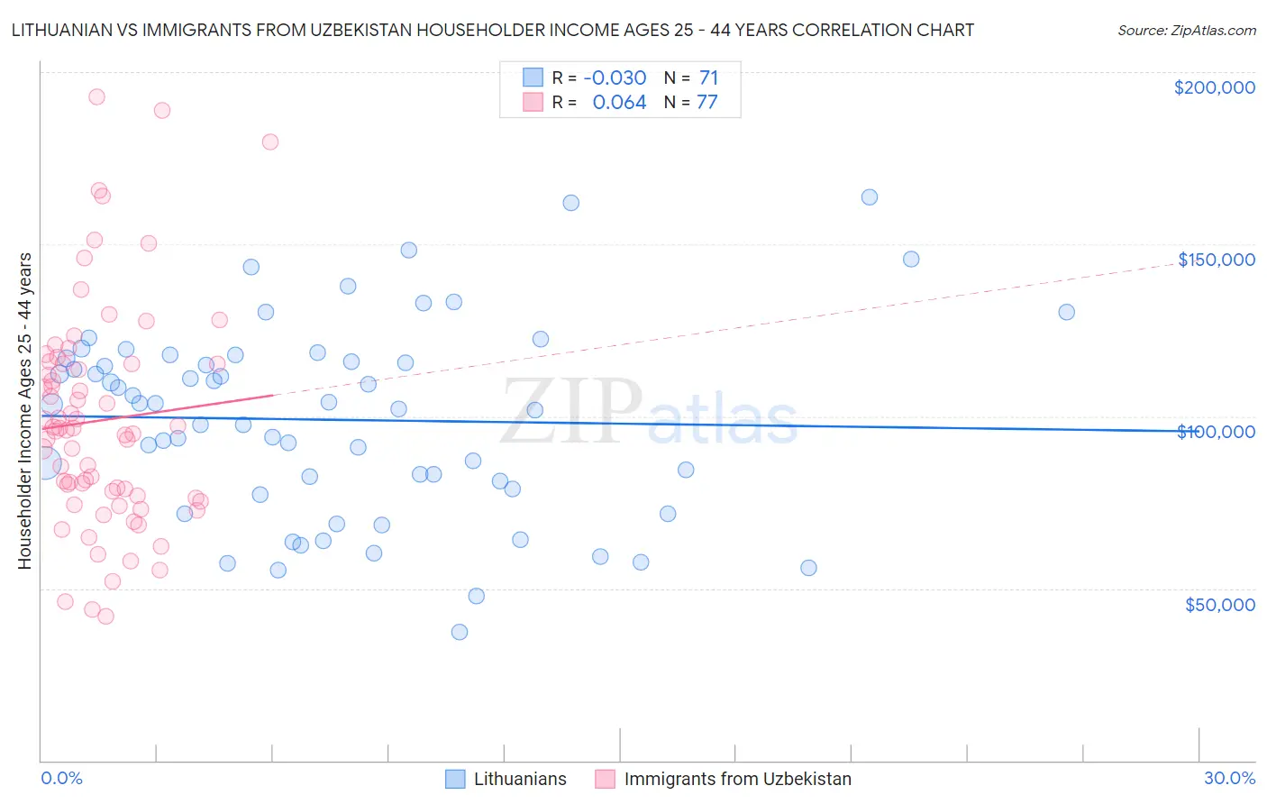 Lithuanian vs Immigrants from Uzbekistan Householder Income Ages 25 - 44 years