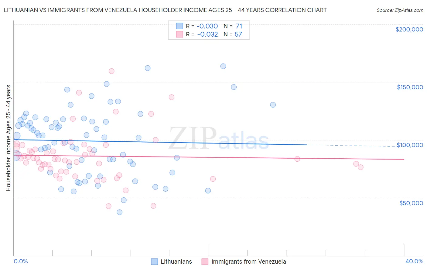 Lithuanian vs Immigrants from Venezuela Householder Income Ages 25 - 44 years