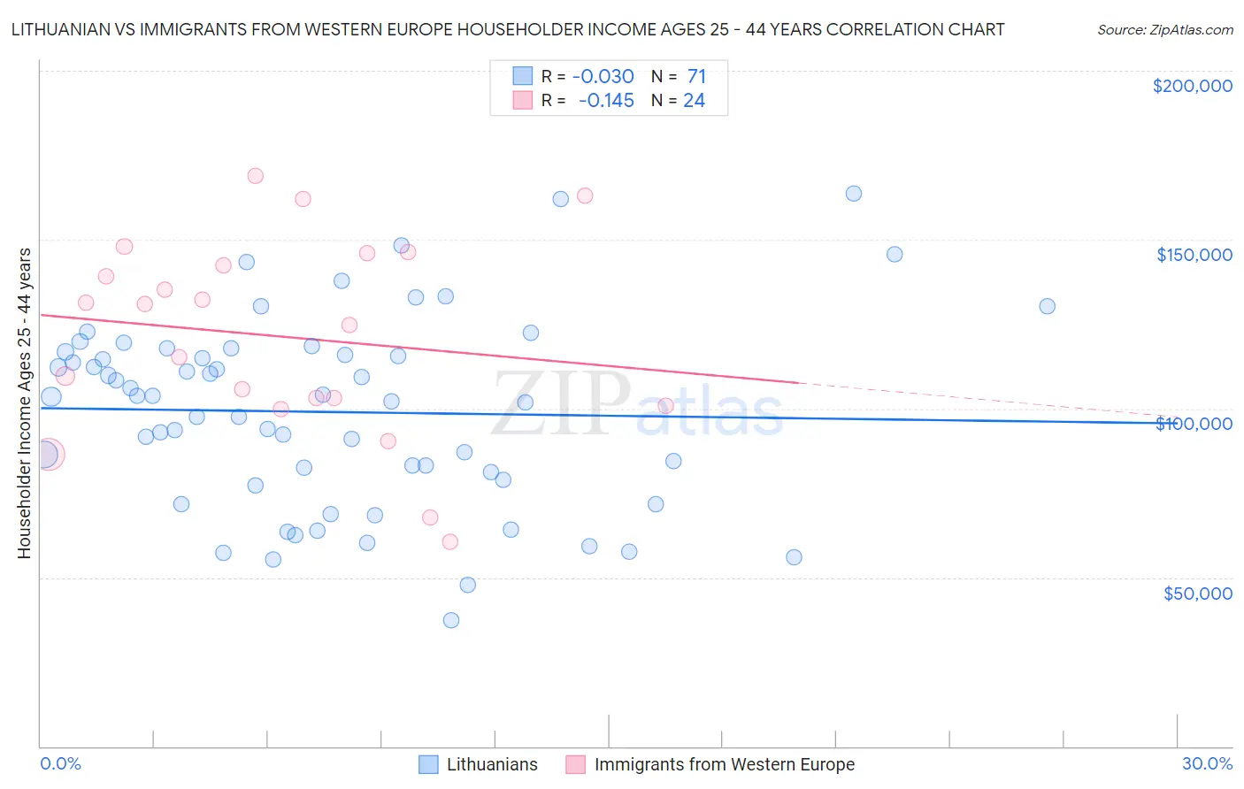 Lithuanian vs Immigrants from Western Europe Householder Income Ages 25 - 44 years