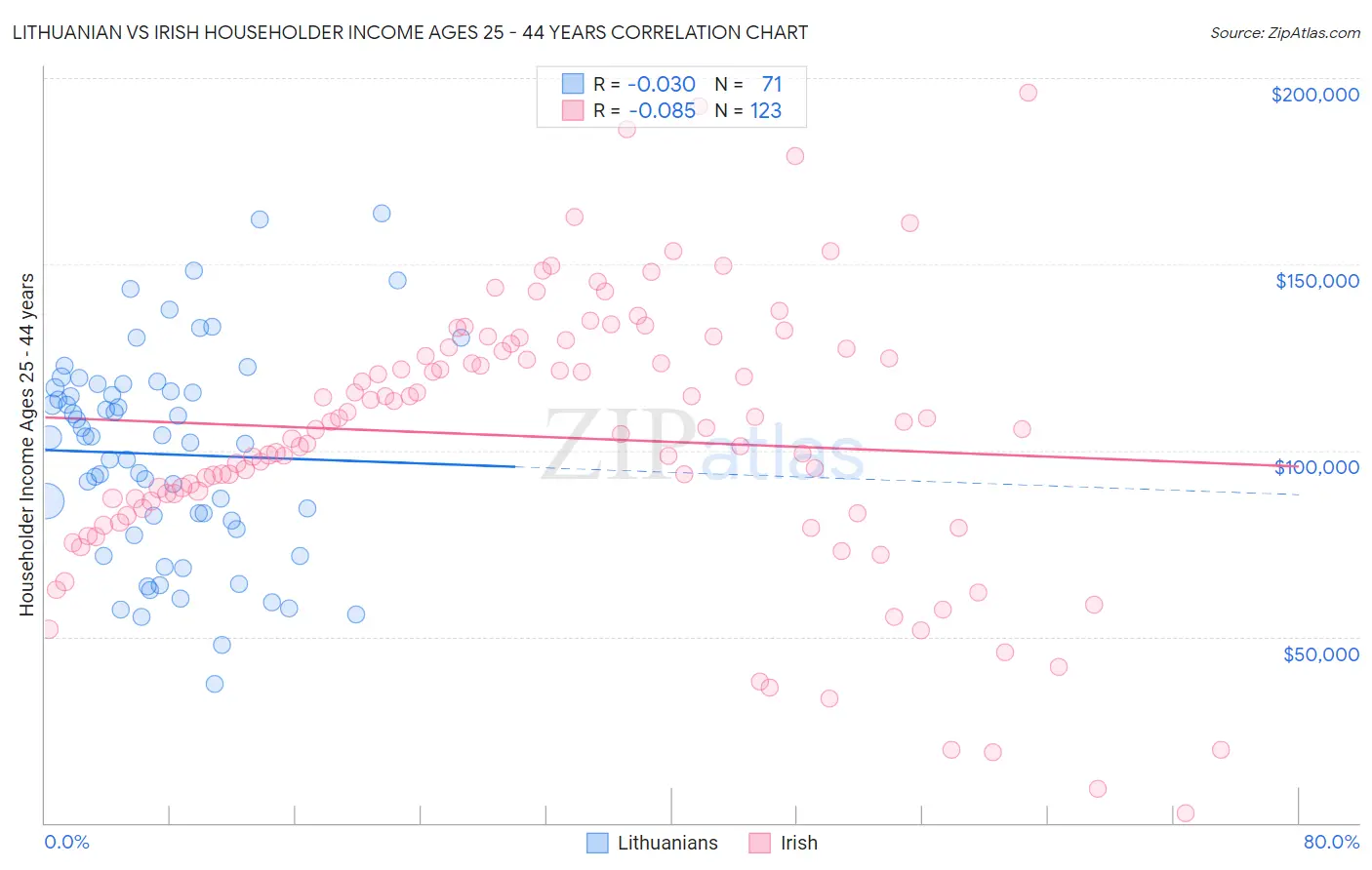 Lithuanian vs Irish Householder Income Ages 25 - 44 years