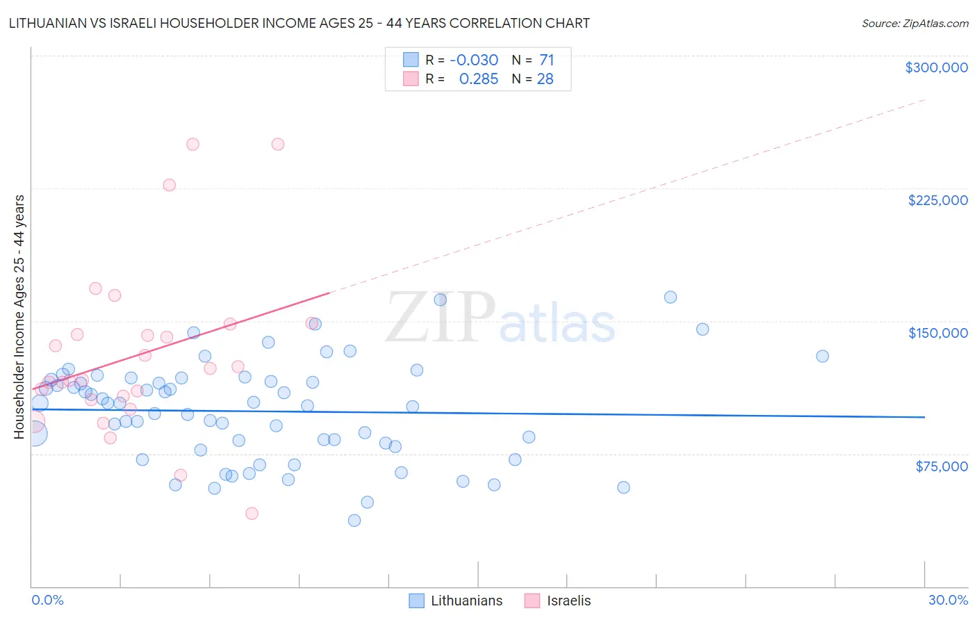 Lithuanian vs Israeli Householder Income Ages 25 - 44 years