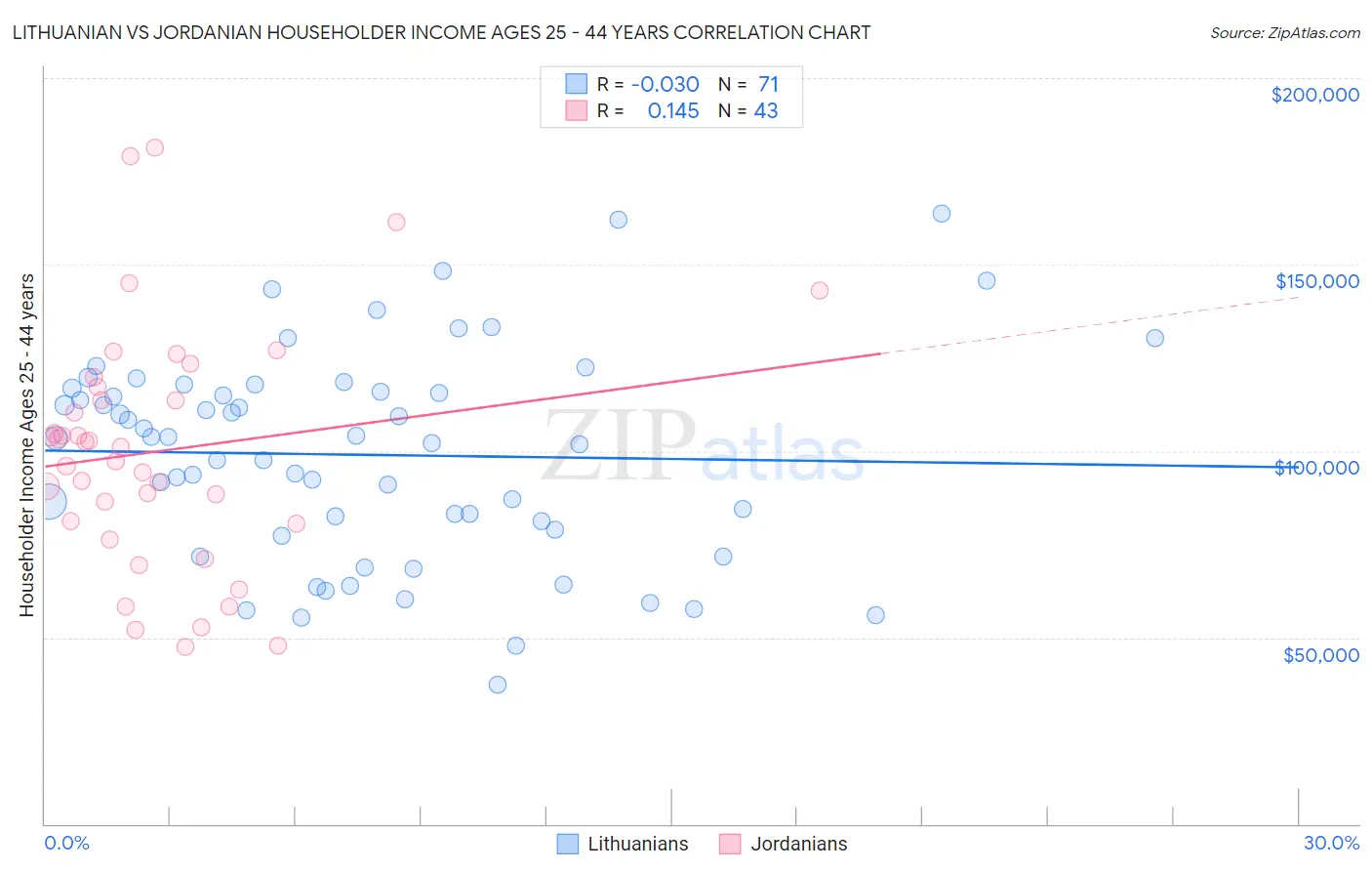 Lithuanian vs Jordanian Householder Income Ages 25 - 44 years