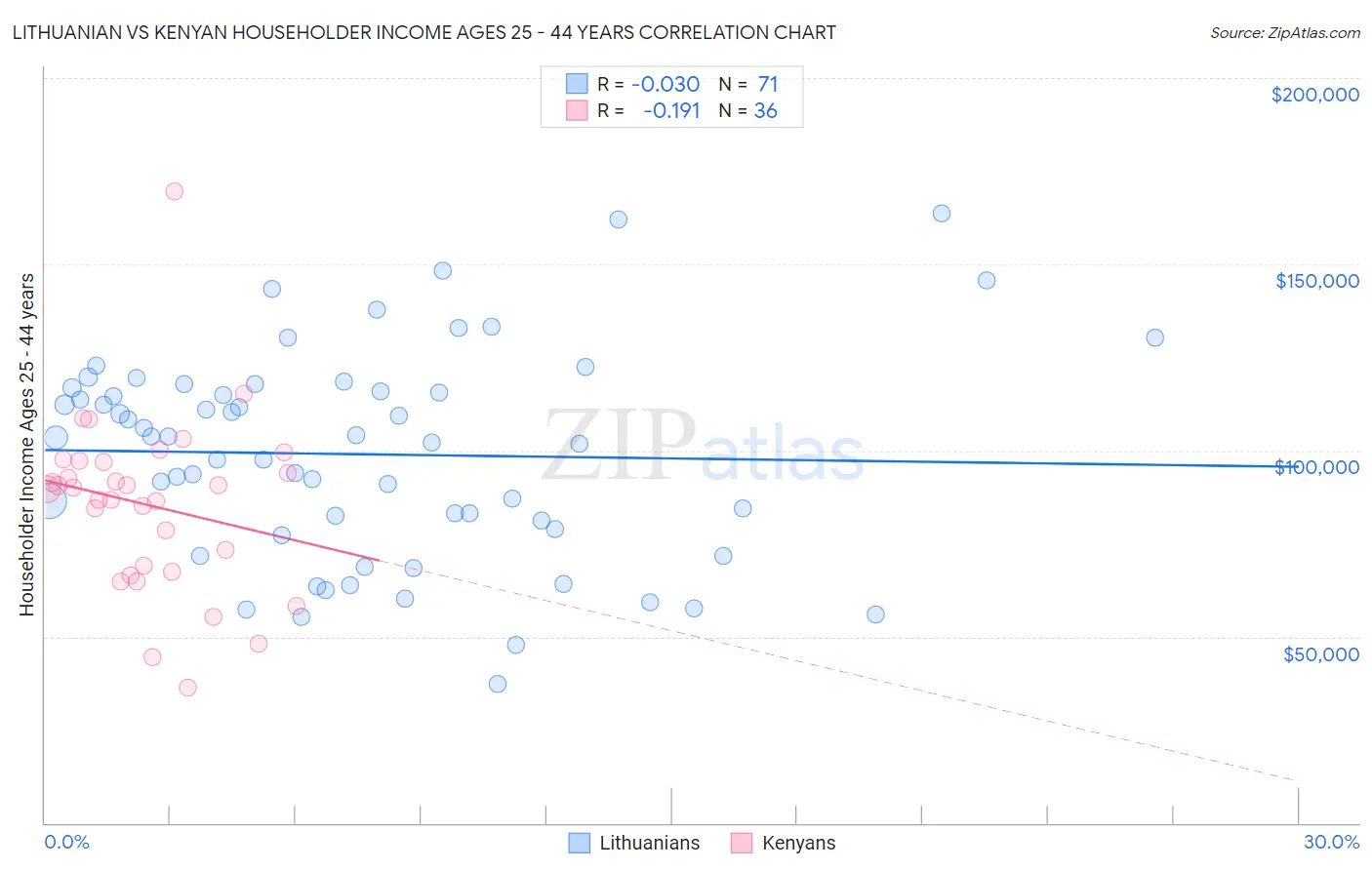 Lithuanian vs Kenyan Householder Income Ages 25 - 44 years