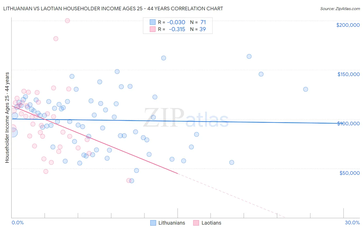 Lithuanian vs Laotian Householder Income Ages 25 - 44 years