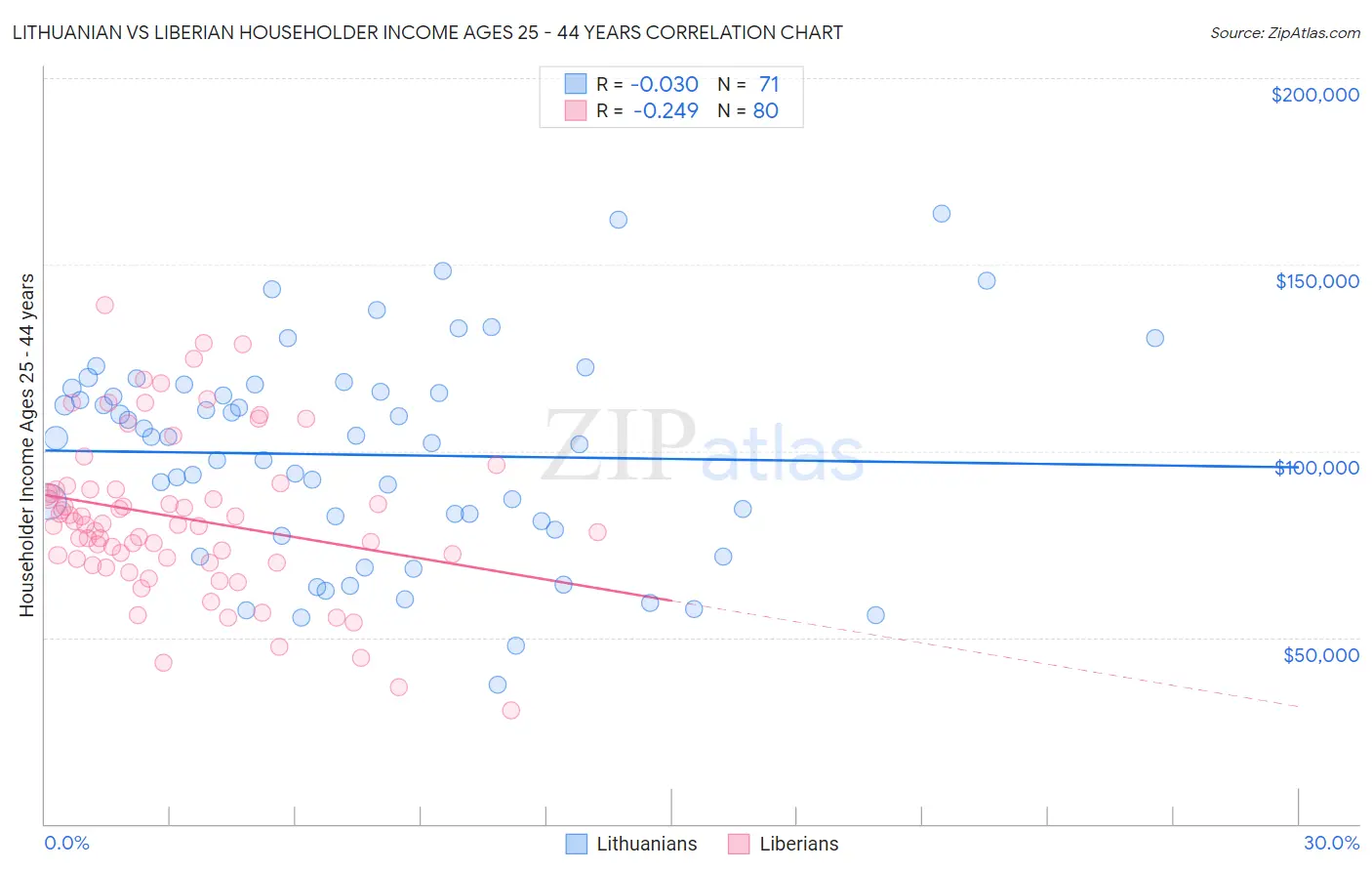 Lithuanian vs Liberian Householder Income Ages 25 - 44 years