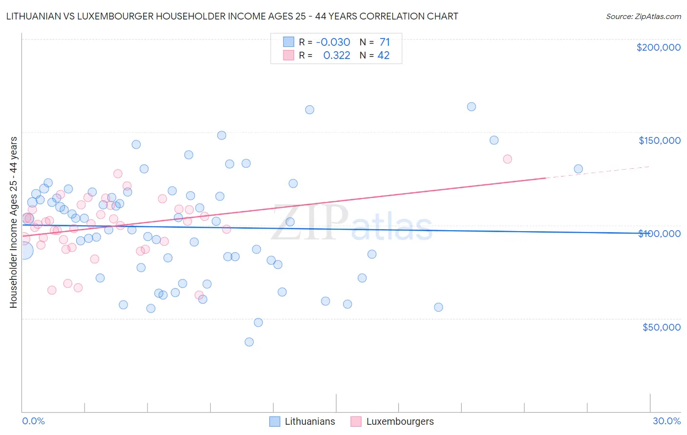 Lithuanian vs Luxembourger Householder Income Ages 25 - 44 years