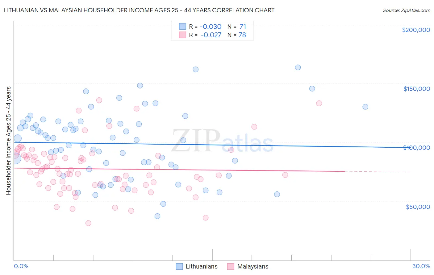 Lithuanian vs Malaysian Householder Income Ages 25 - 44 years