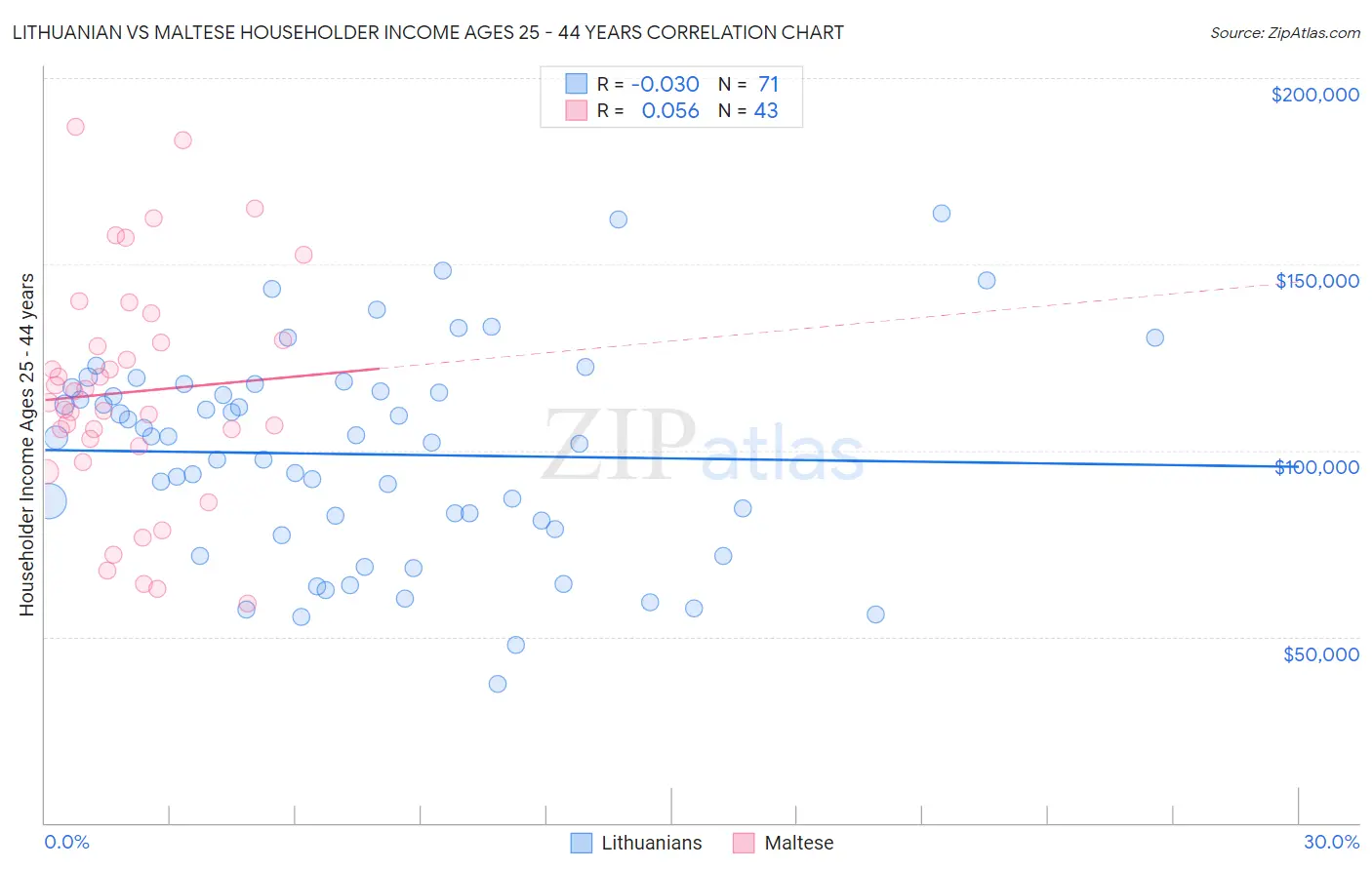 Lithuanian vs Maltese Householder Income Ages 25 - 44 years