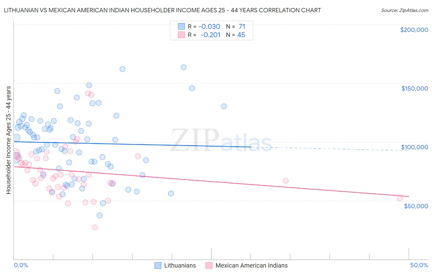 Lithuanian vs Mexican American Indian Householder Income Ages 25 - 44 years