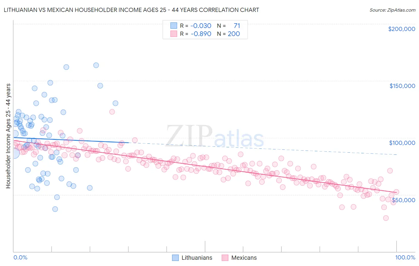 Lithuanian vs Mexican Householder Income Ages 25 - 44 years