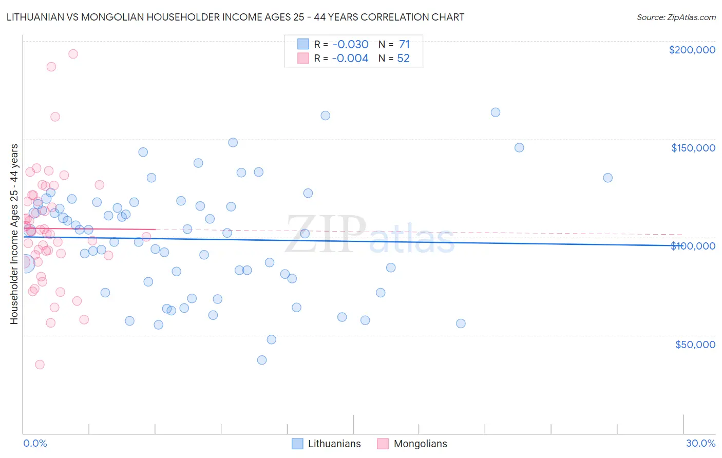Lithuanian vs Mongolian Householder Income Ages 25 - 44 years