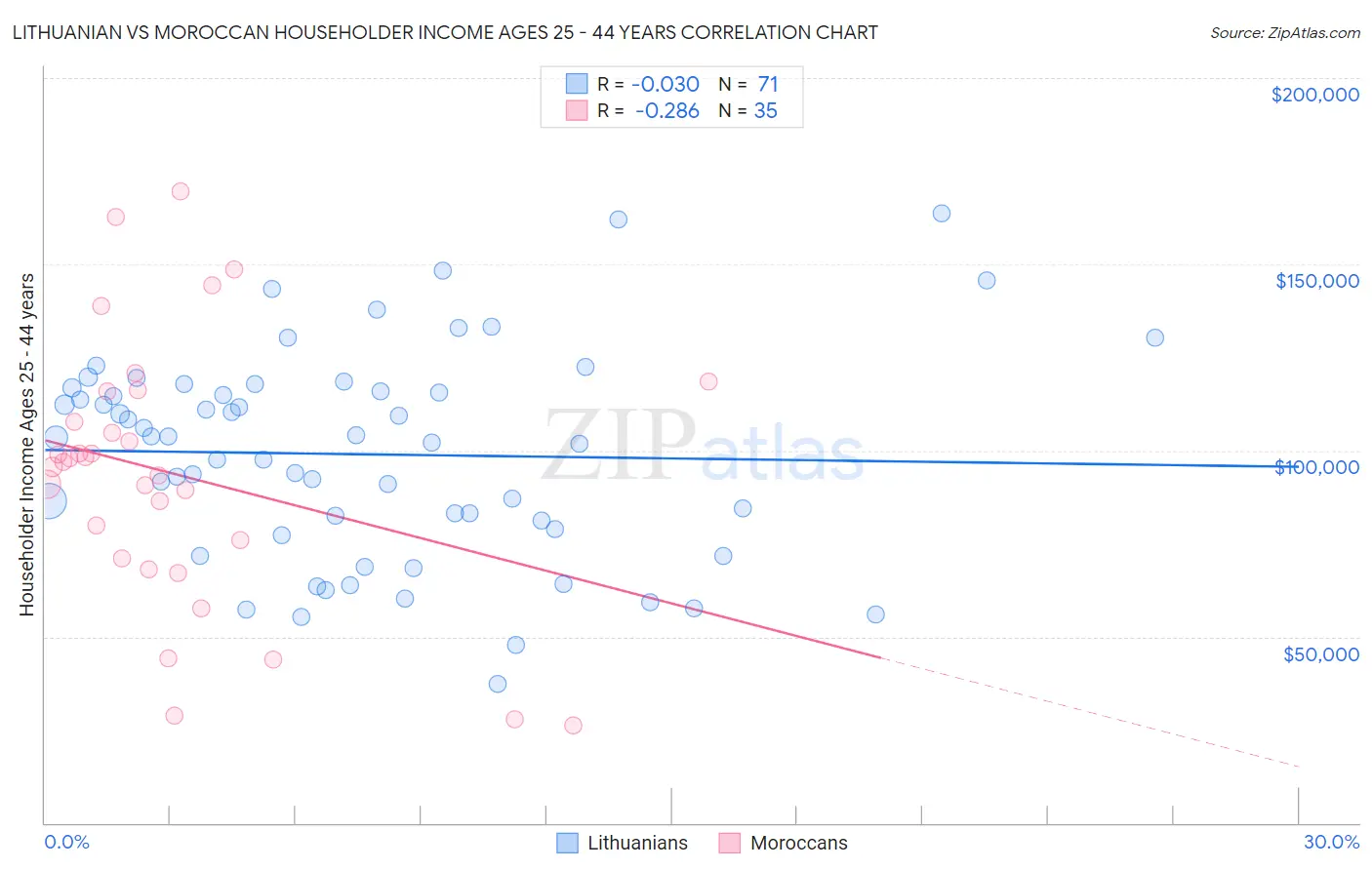 Lithuanian vs Moroccan Householder Income Ages 25 - 44 years
