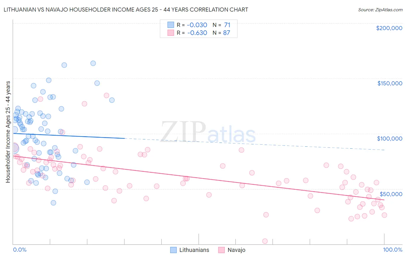 Lithuanian vs Navajo Householder Income Ages 25 - 44 years