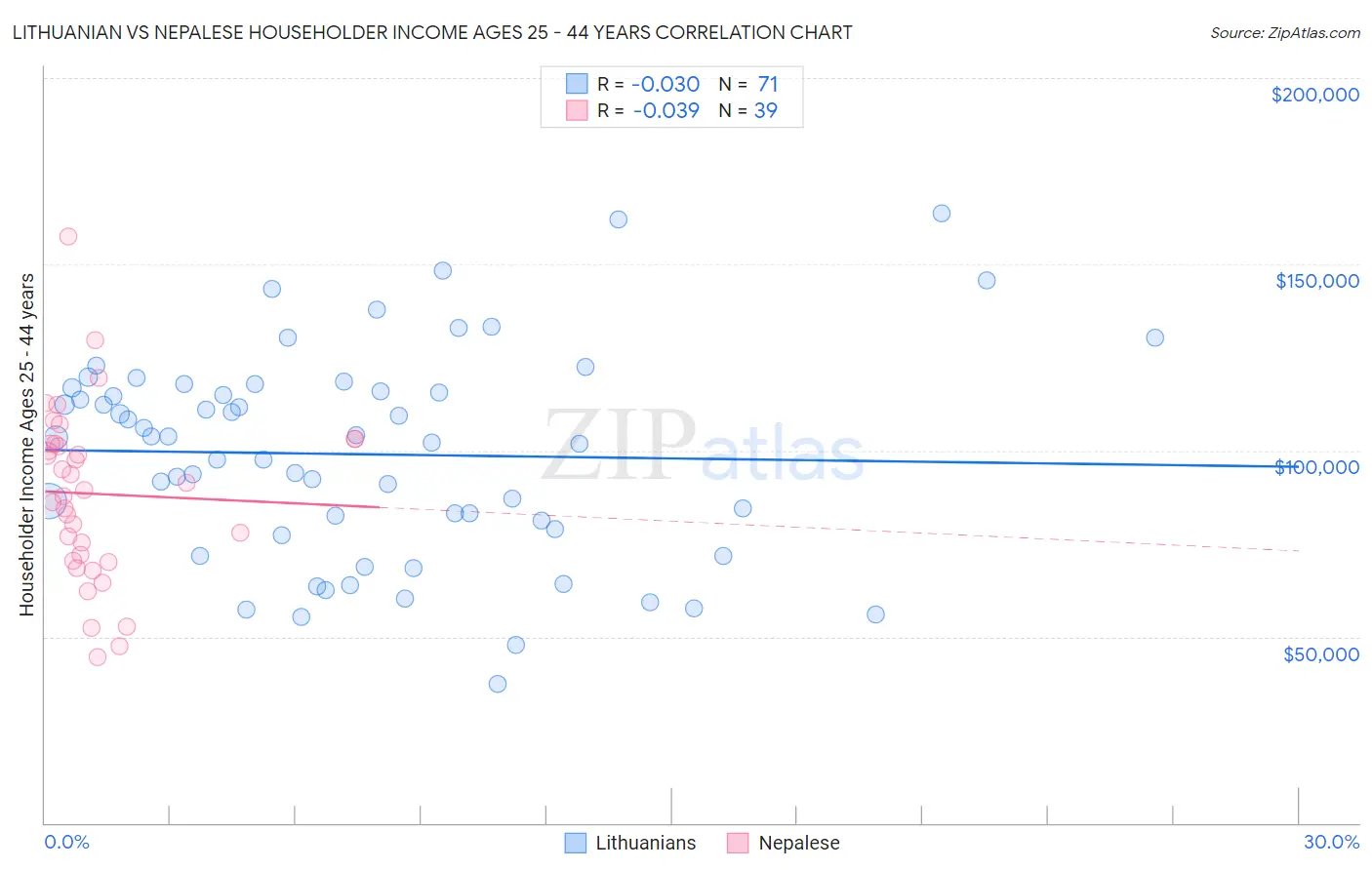 Lithuanian vs Nepalese Householder Income Ages 25 - 44 years