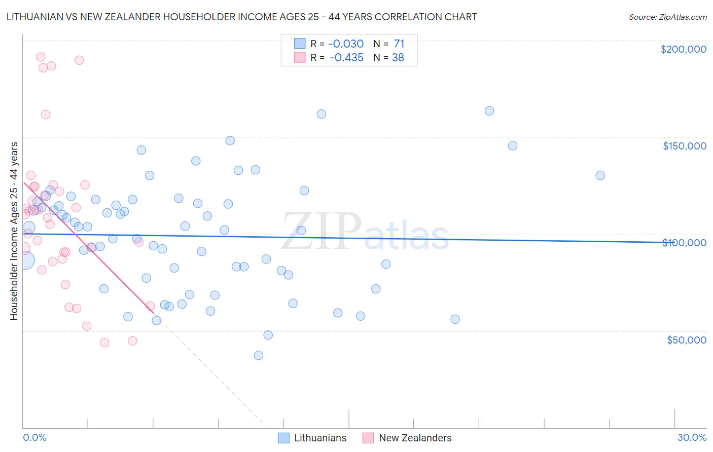 Lithuanian vs New Zealander Householder Income Ages 25 - 44 years