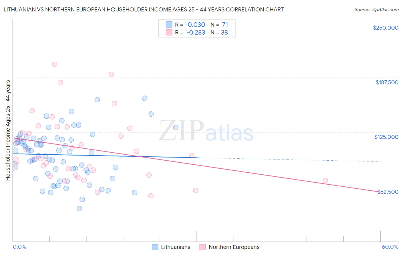 Lithuanian vs Northern European Householder Income Ages 25 - 44 years