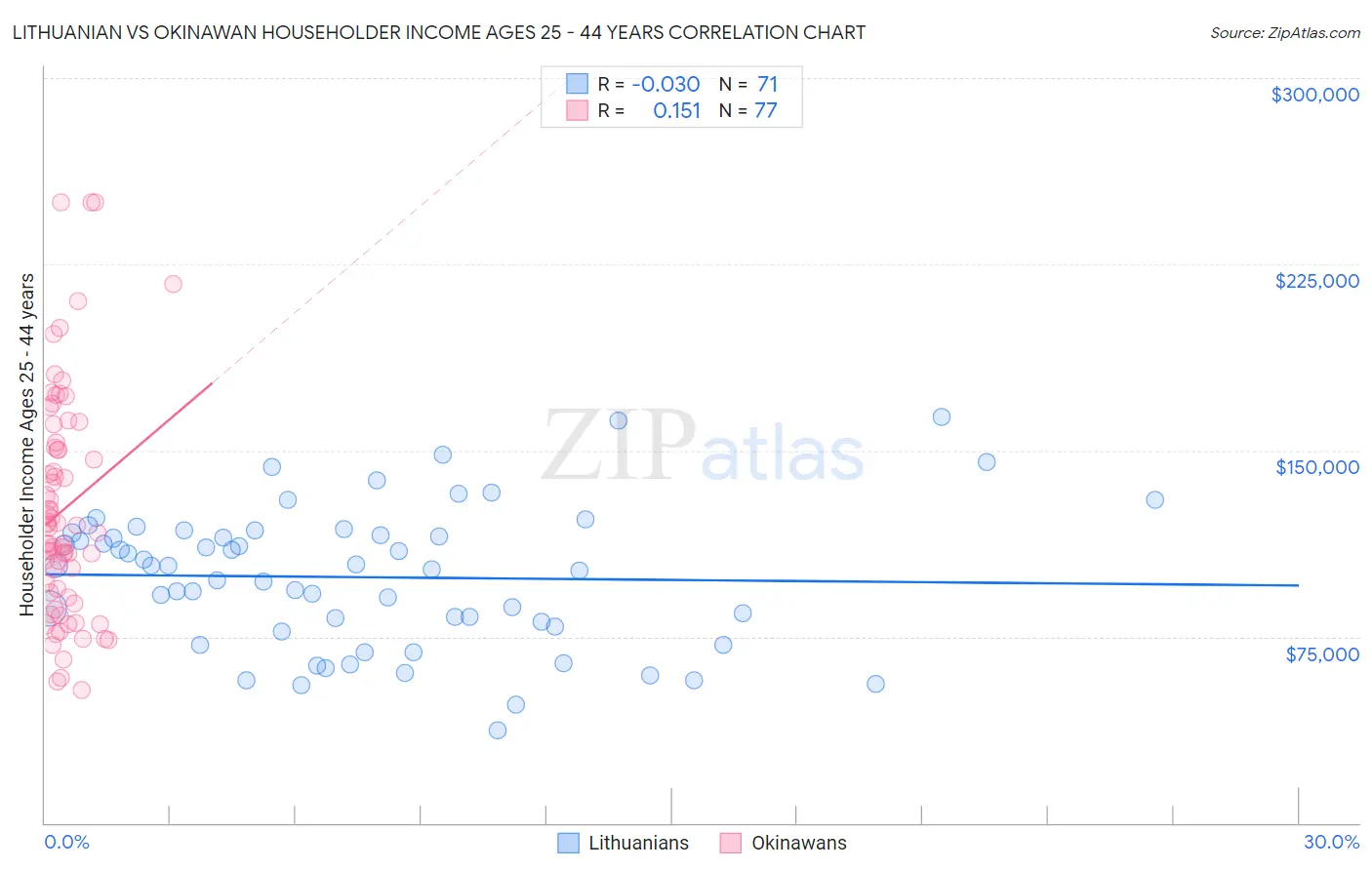 Lithuanian vs Okinawan Householder Income Ages 25 - 44 years