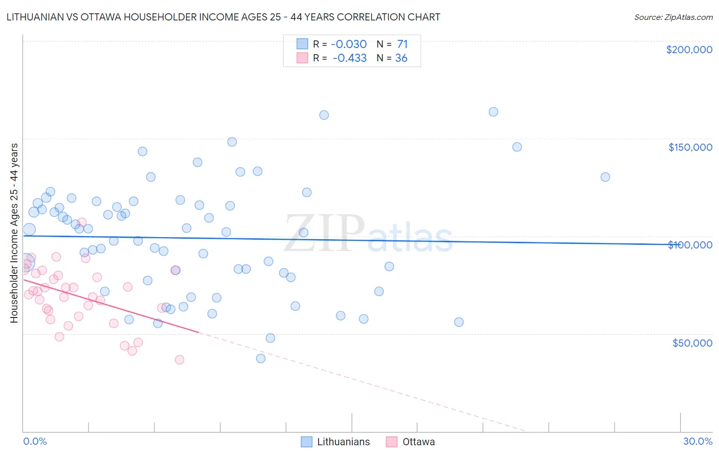 Lithuanian vs Ottawa Householder Income Ages 25 - 44 years