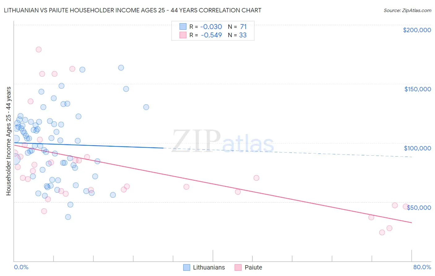 Lithuanian vs Paiute Householder Income Ages 25 - 44 years