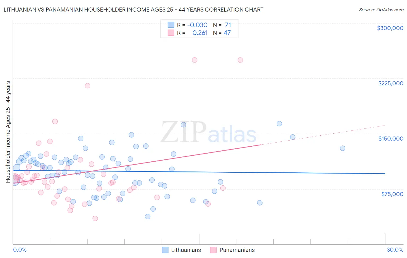 Lithuanian vs Panamanian Householder Income Ages 25 - 44 years