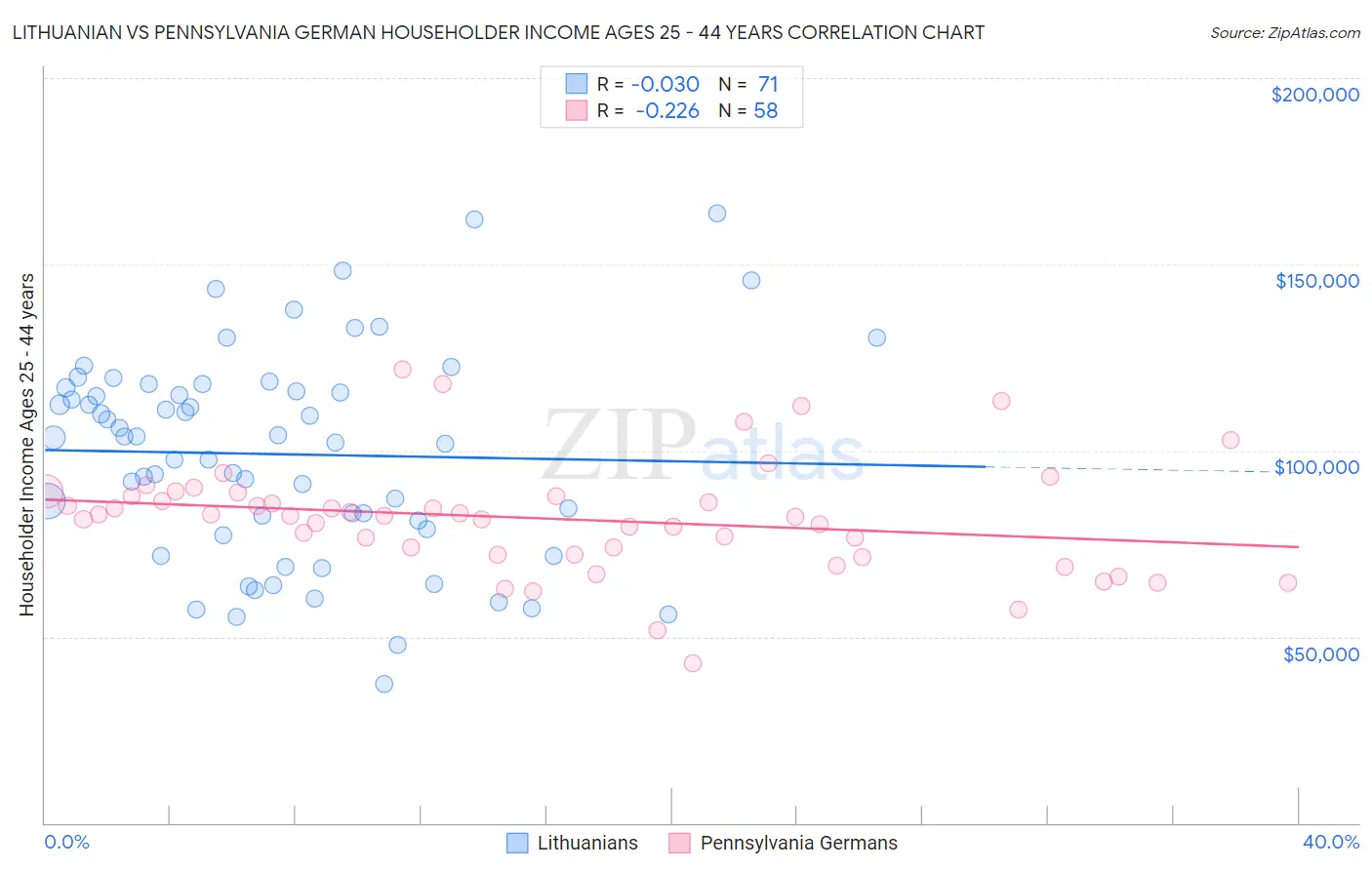 Lithuanian vs Pennsylvania German Householder Income Ages 25 - 44 years