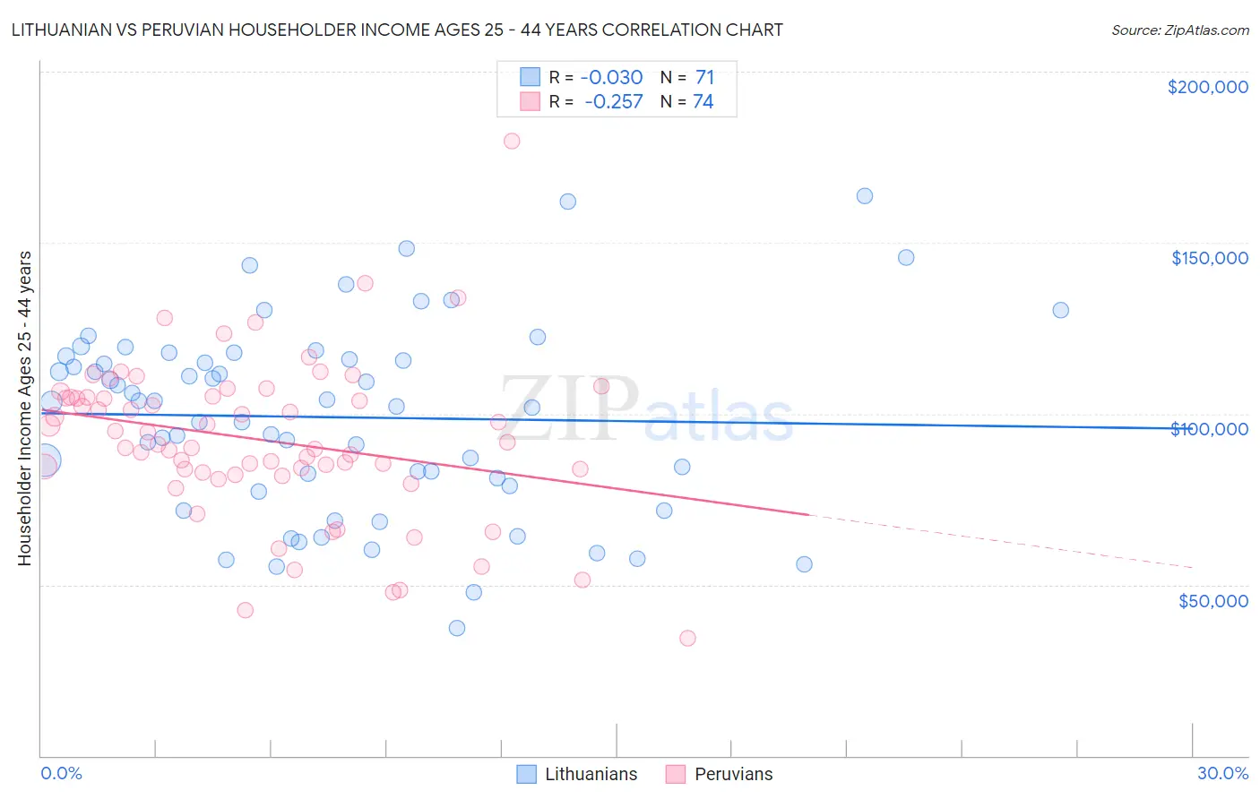 Lithuanian vs Peruvian Householder Income Ages 25 - 44 years