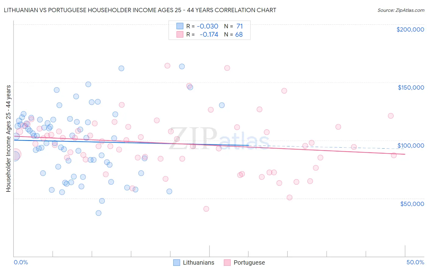 Lithuanian vs Portuguese Householder Income Ages 25 - 44 years