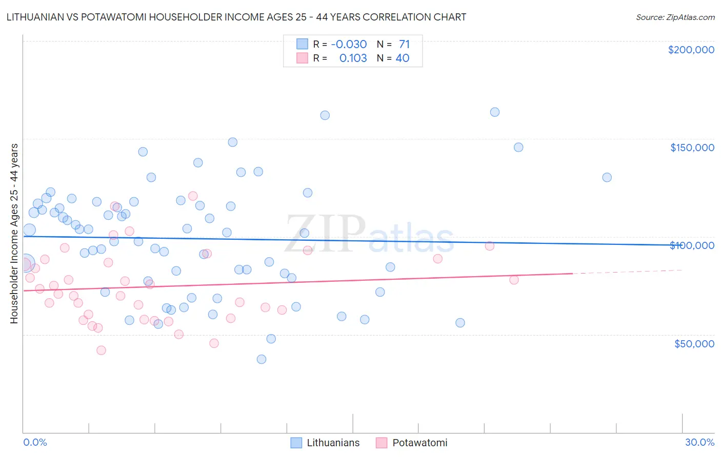 Lithuanian vs Potawatomi Householder Income Ages 25 - 44 years