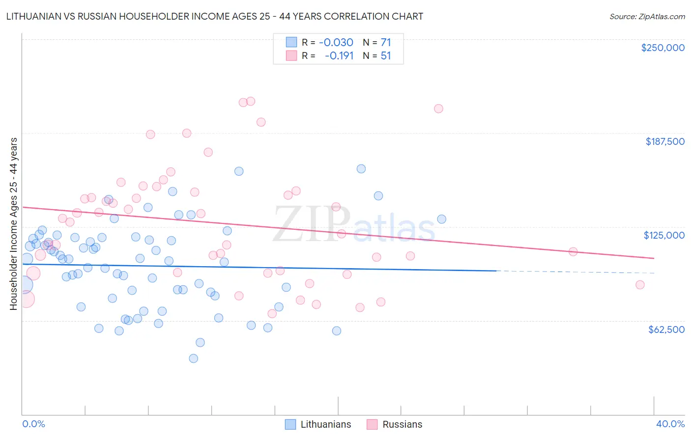 Lithuanian vs Russian Householder Income Ages 25 - 44 years
