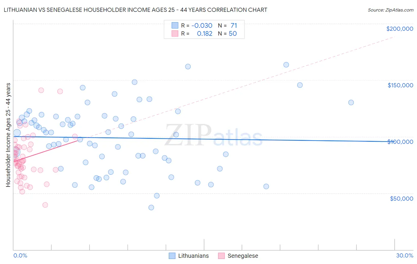 Lithuanian vs Senegalese Householder Income Ages 25 - 44 years