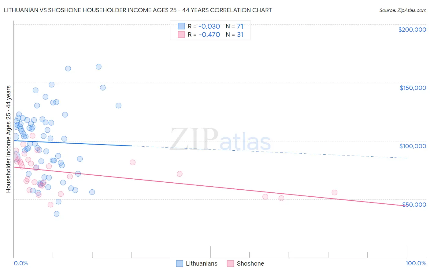 Lithuanian vs Shoshone Householder Income Ages 25 - 44 years