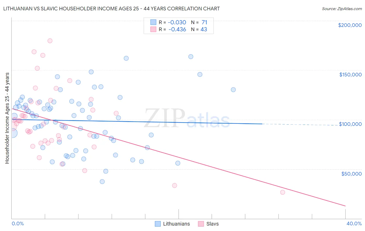 Lithuanian vs Slavic Householder Income Ages 25 - 44 years