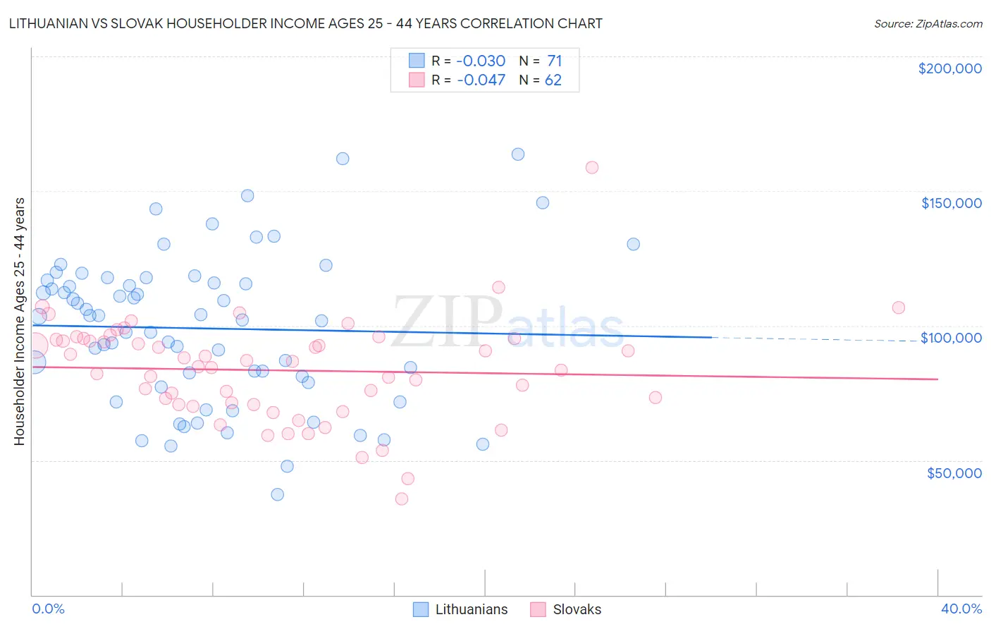 Lithuanian vs Slovak Householder Income Ages 25 - 44 years