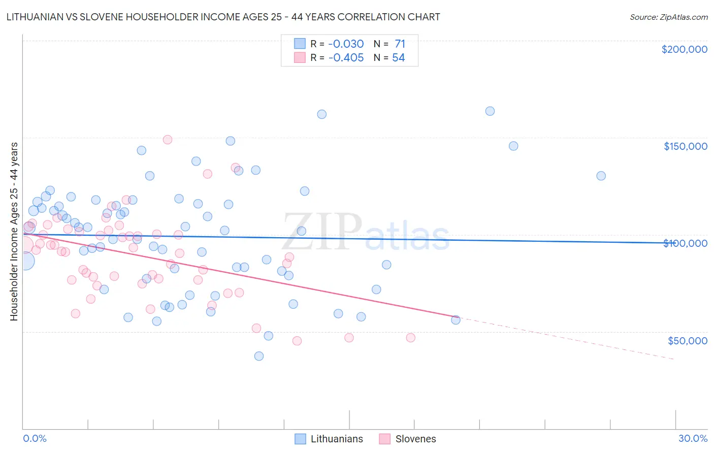 Lithuanian vs Slovene Householder Income Ages 25 - 44 years
